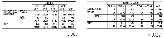 会議の開催頻度およびそれに対する満足度と会議の活発度を表した表