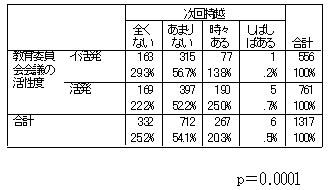 議題の次回への持ち越しの有無と会議の活発度を表した表