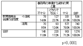 事務局の準備する資料の質・量と会議の活発度を表した表