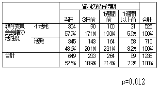 会議資料配付の時期と会議の活発度を表した表
