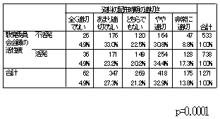 資料配付時期の適切さと会議の活発度を表した表