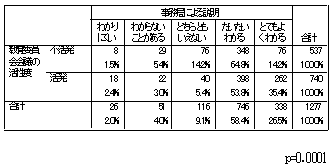 事務局による説明のわかりやすさと会議の活発度を表した表