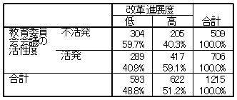 教育改革への取り組み状況を表した表