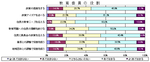 教育委員会の役割
