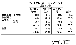 1の会議の活発度についてのアンケート統計表