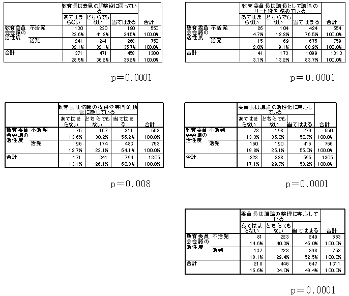 2から6の会議の活発度についてのアンケート統計表