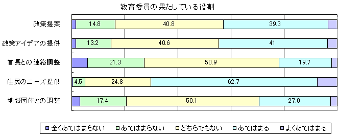 教育委員の果たしている役割