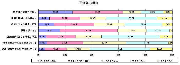 不活発の理由