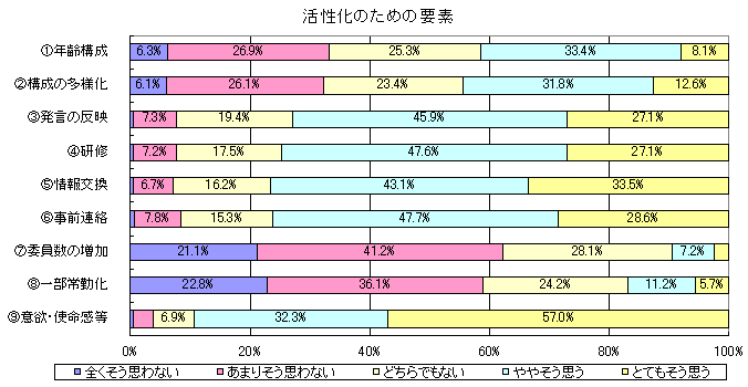 活性化のための要素
