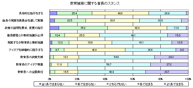 教育施策に関する首長のスタンス