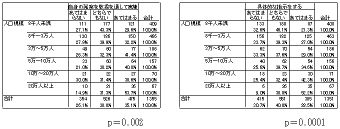 教育施策に対する首長のスタンスと人口規模とのクロス集計表