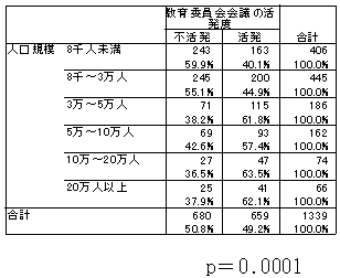 人口規模別にみた改革進展度