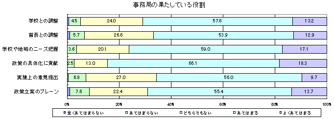 事務局の果たしている役割