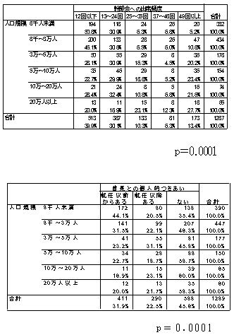 首長と教育長の関係