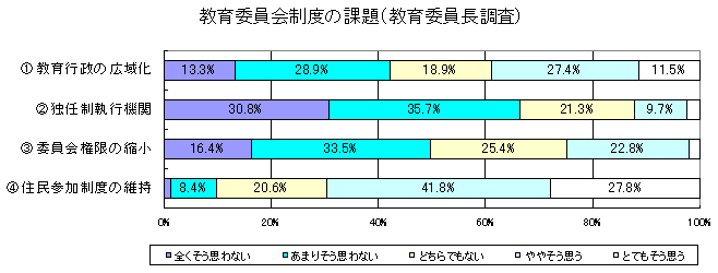 教育委員会制度の課題（教育委員長調査）