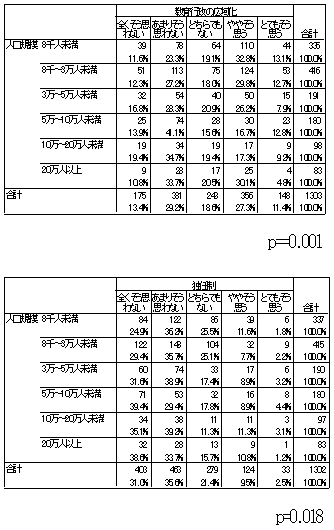 教育行政の広域化・独任制執行機関についてのアンケート統計表