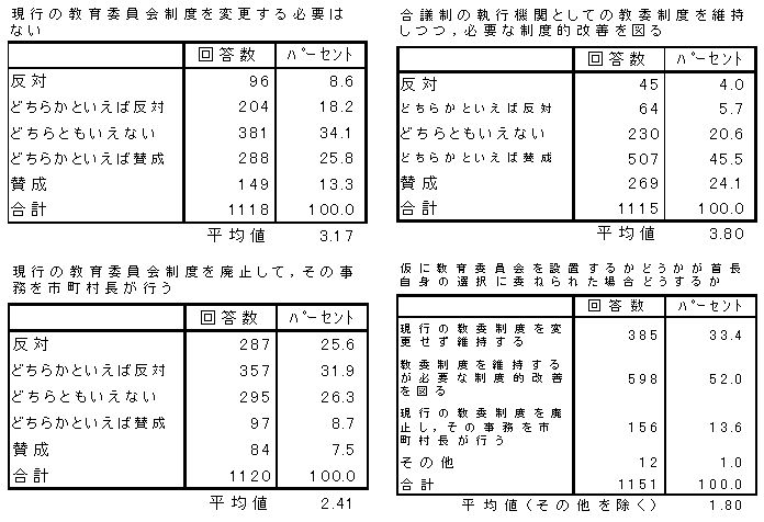 首長アンケート調査統計表