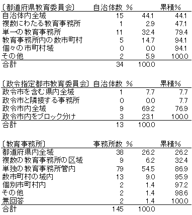 1 教員の人事異動の実態 文部科学省