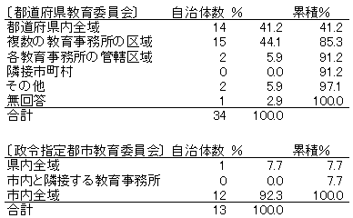 「広域人事」の想定する異動範囲