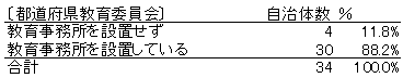 教育事務所の設置状況と人事における役割の分担（教育事務所の設置状況）