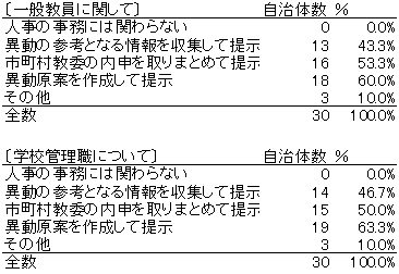 教育事務所の設置状況と人事における役割の分担（教育事務所の役割）