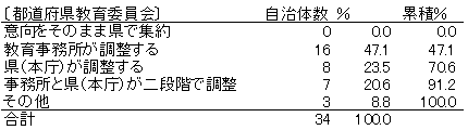 異動案作成の際の、都道府県教育委員会と市町村教育委員会の事務分担（一般教員について）