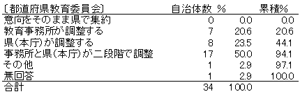 異動案作成の際の、都道府県教育委員会と市町村教育委員会の事務分担（学校管理職について）
