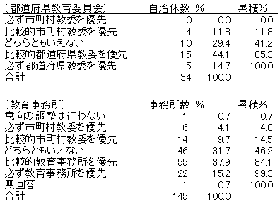 市町村教育委員会の意向はどの程度重視されるか（一般教員に関して）