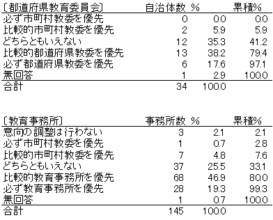 市町村教育委員会の意向はどの程度重視されるか（学校管理職に関して）