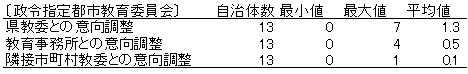 政令指定都市教育委員会と県教育委員会および教育事務所との意向調整（一般教員に関して）