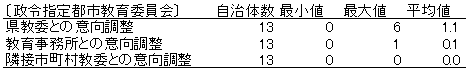 政令指定都市教育委員会と県教育委員会および教育事務所との意向調整（学校管理職に関して）
