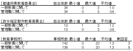 書類による意向調査の実施状況