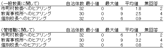 人事異動に関するヒアリングの実施状況（都道府県教育委員会でのヒアリング実施状況）