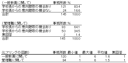 教育事務所による各学校長へのヒアリング実施状況（教育事務所による各学校長へのヒアリング実施状況）