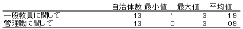 人事異動に関するヒアリングの実施状況（政令指定都市教育委員会による各学校長へのヒアリング実施状況）