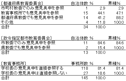 学校長からの意見具申の取り扱い状況（一般教員に関して）