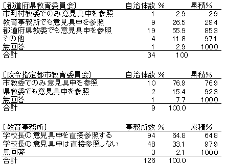 学校長からの意見具申の取り扱い状況（学校管理職に関して）