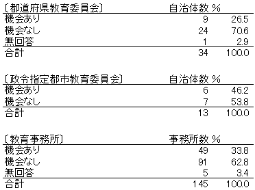 各種団体（校長会や教職員団体等）からの意見聴取や調整の状況（一般職員に関して）