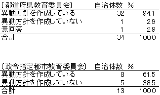 異動方針の策定状況（学校管理職に関して）