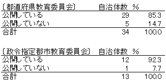 異動方針の公開状況（一般教員に関して）
