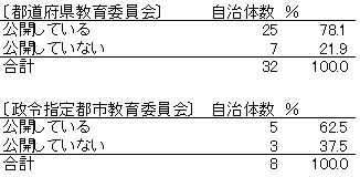 異動方針の公開状況（学校管理職に関して）