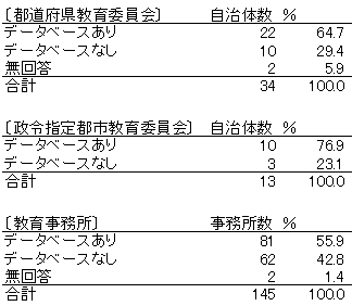 人事に関するデータベースの整備状況