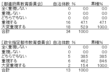 「広域人事」はどの程度重視されているのか（一般教員について）