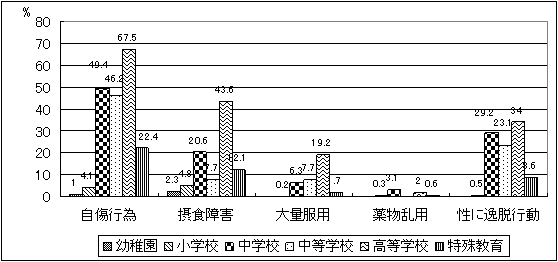 健康相談活動の内容について