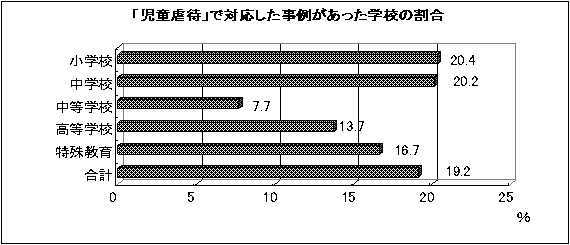 「児童虐待」で対応した事例があった学校の割合