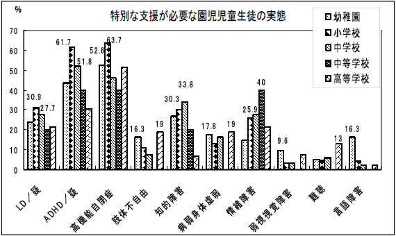 特別な支援が必要な園児児童生徒の実態