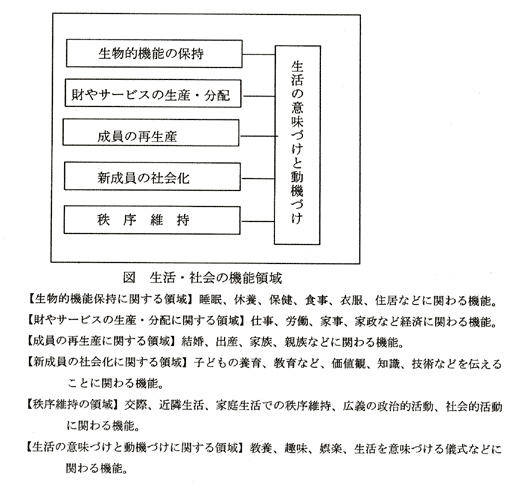 図　生活・社会の機能領域