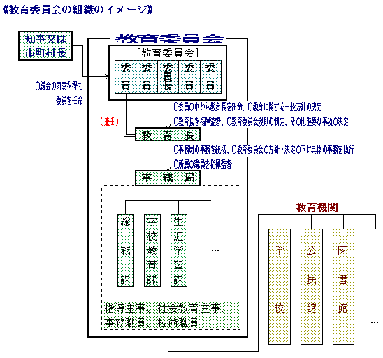 《教育委員会の組織のイメージ》