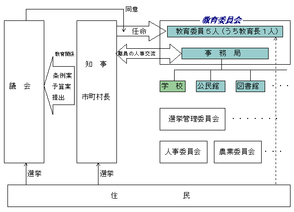 首長と教育委員会との関係