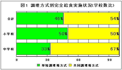 調理方式別完全給食実施状況